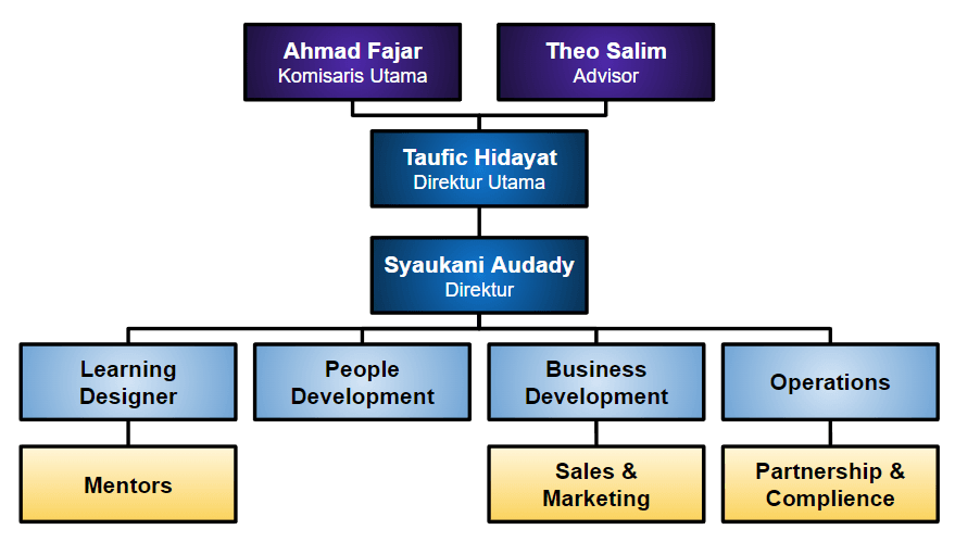 org structure